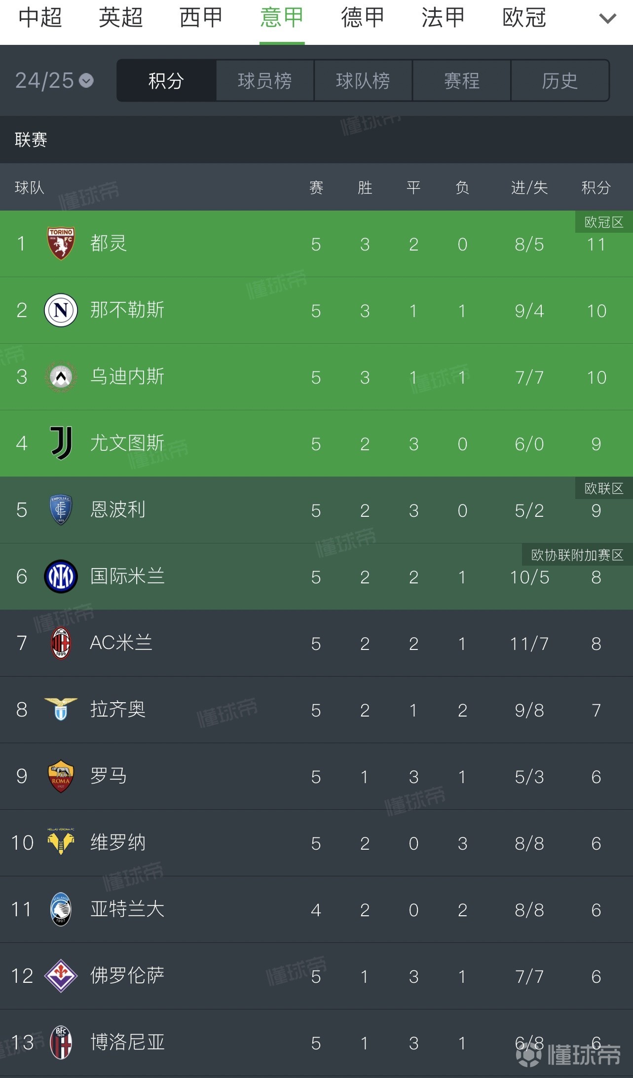 乌迪内斯客场取胜，积分榜排名上升